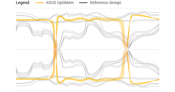ASUS OptiMem Technology